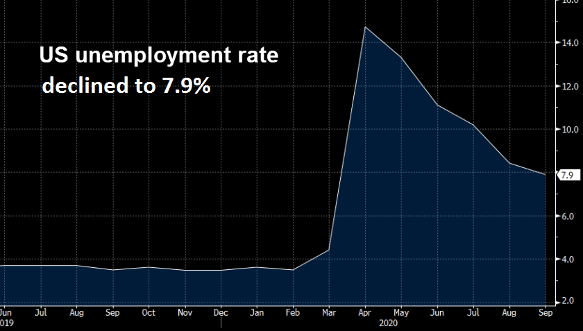 The trend in unemployment looks good