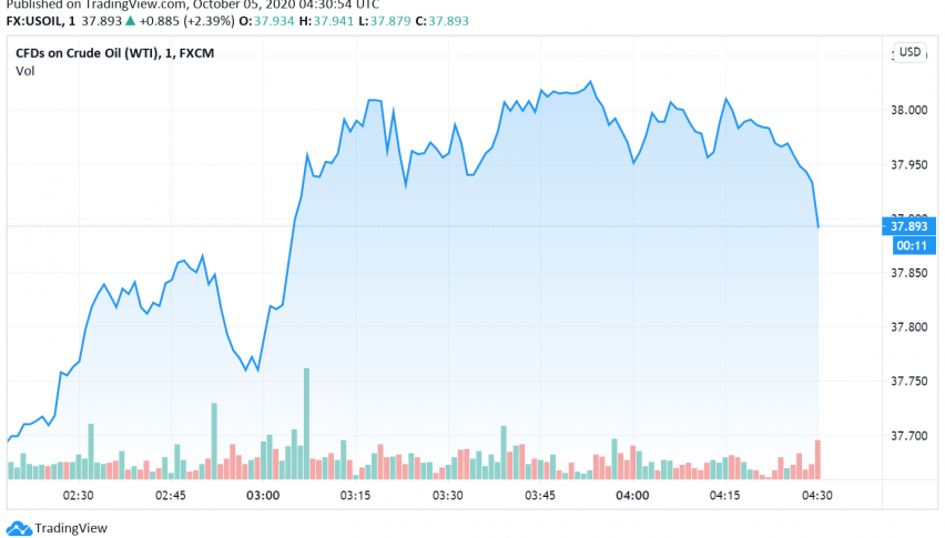 WTI Crude Oil Recovers Some Losses - Trump's Health in Focus