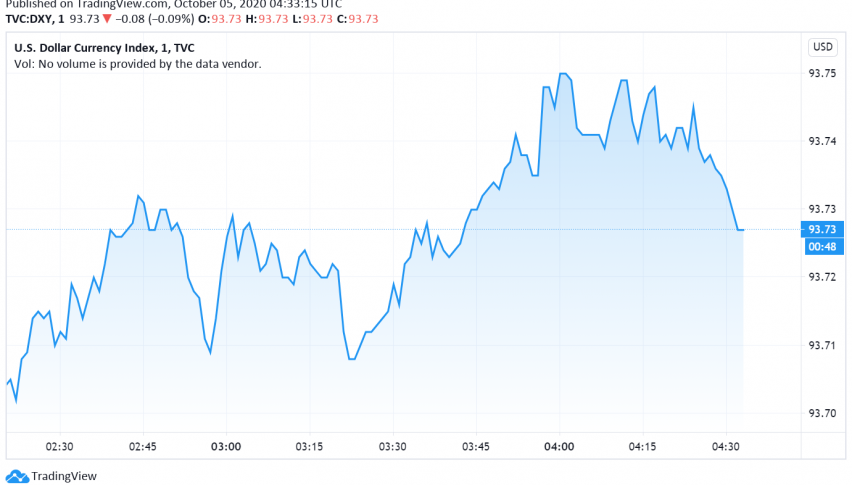 US Dollar Stuck in a Range as Focus Turns to Trump's Condition