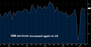 The rebound is still going strong in services too