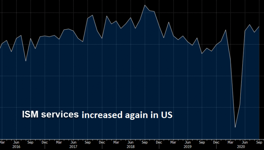 The rebound is still going strong in services too