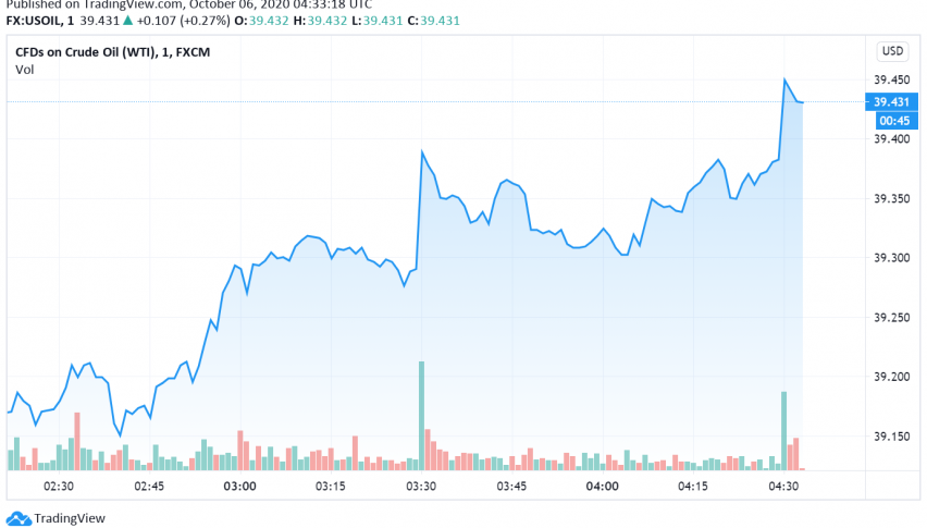 WTI Crude Oil Bounces Beck as Trump Returns to White House