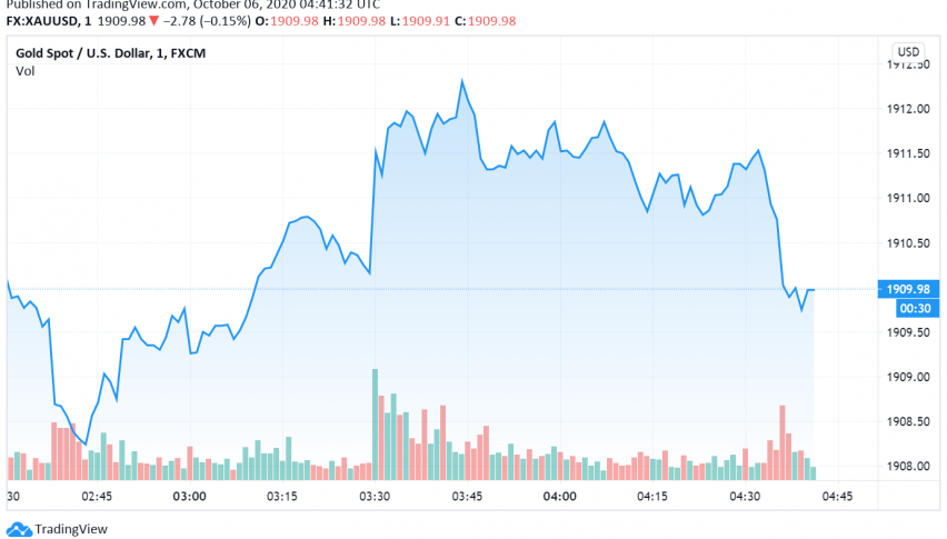 Gold Steady as Risk-on Sentiment Offsets Weaker Dollar