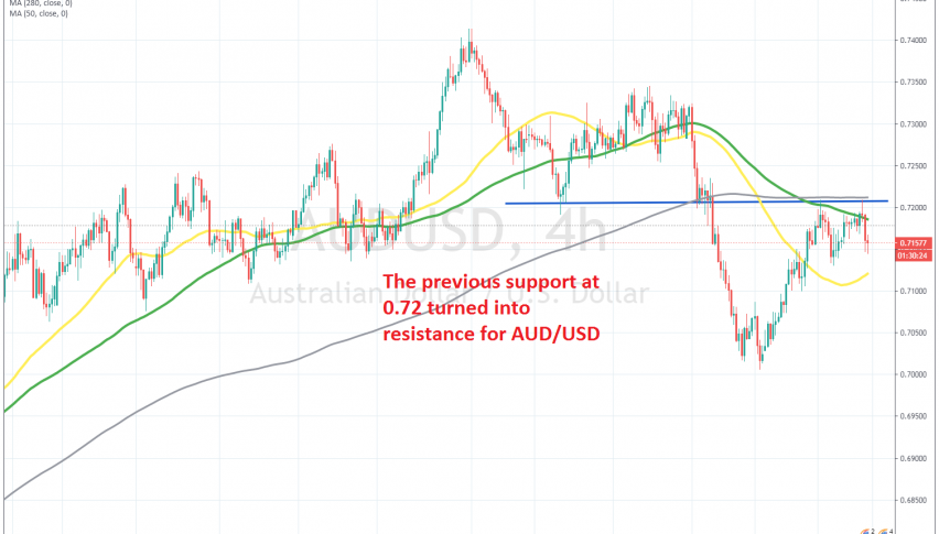 The 100 SMA added strength to the resistance