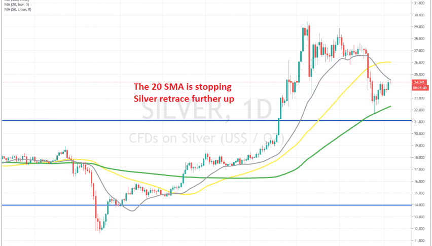 The 100 SMA held as support in the first attempt