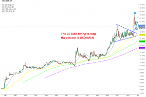 The bullish trend should resume soon