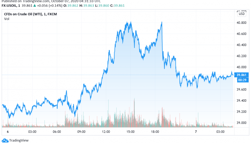 WTI Crude Oil Dips as Trump Pushes Financial Aid Until After Election