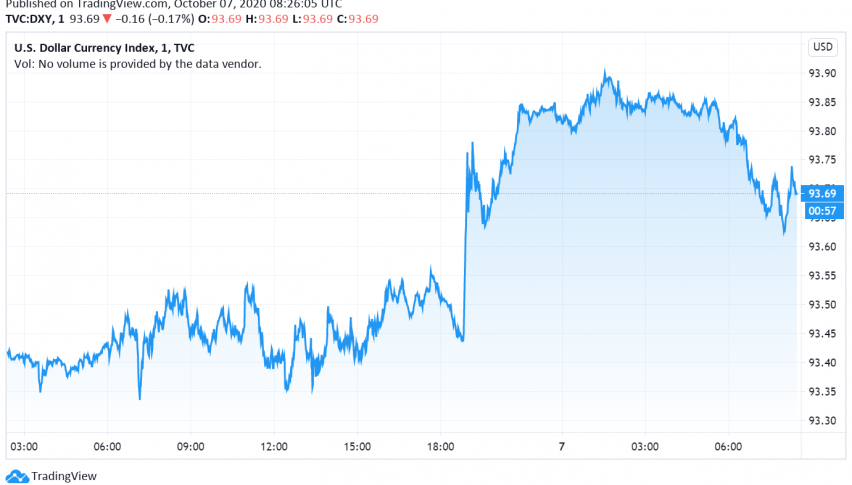 US Dollar Strengthens After Trump Delays Next Round of Aid Until After Election