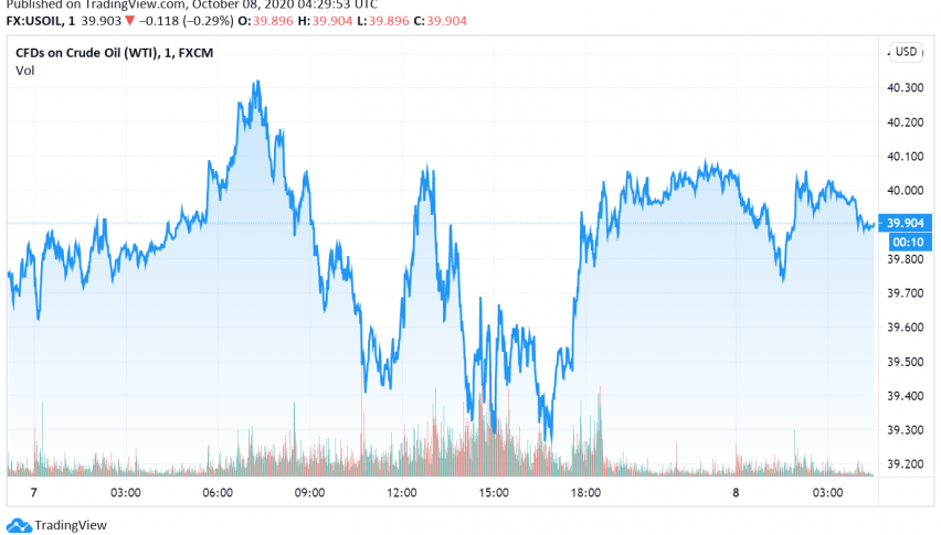 WTI Crude Oil Gains as Hurricane Delta Intensifies