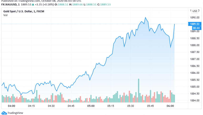Gold Holds Steady as Traders Await Updates on More Stimulus