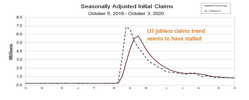 The jobless claims increased last week instead