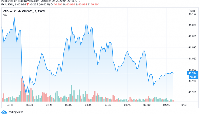 WTI Crude Oil Eases, On Track For Weekly Gain