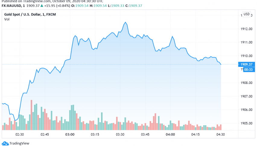 Gold Strengthens as Markets Hope For Fresh Stimulus in the US
