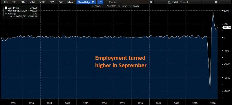 Employment grew again, while unemployment rate fell to 9%