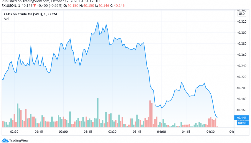 WTI Crude Oil Slides Lower as Supply Disruption Fears Ease