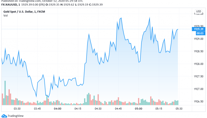 Gold Weakens as Dollar Gains as Stimulus Still Uncertain