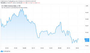 US Dollar Gains as Stimulus Talks Fail to Make Progress