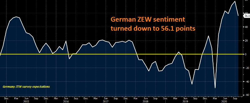 The economic sentiment is weakening in Europe again