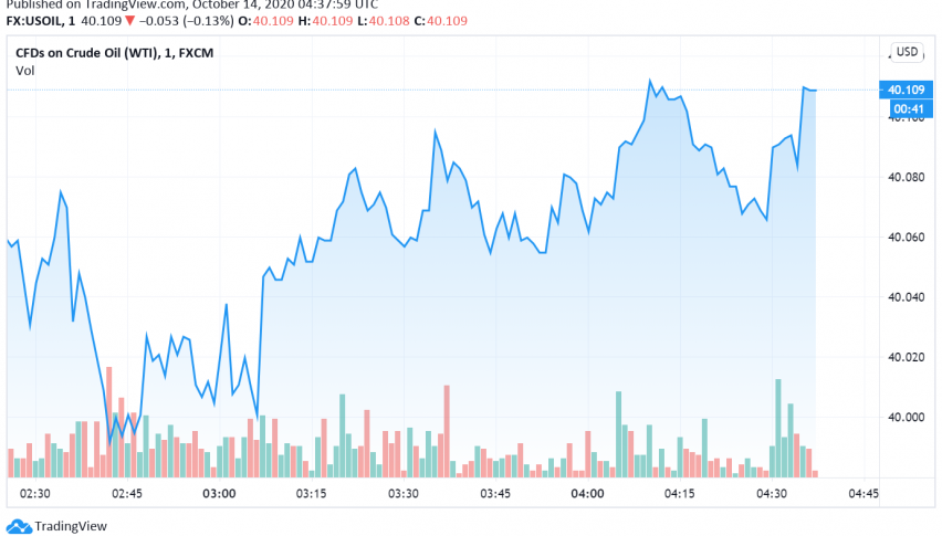 WTI Crude Oil Steady, Demand Concerns Weigh as Coronavirus Cases Rise
