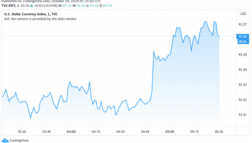 US Dollar Finds Support as CPI Rises, Risk Appetite Fades