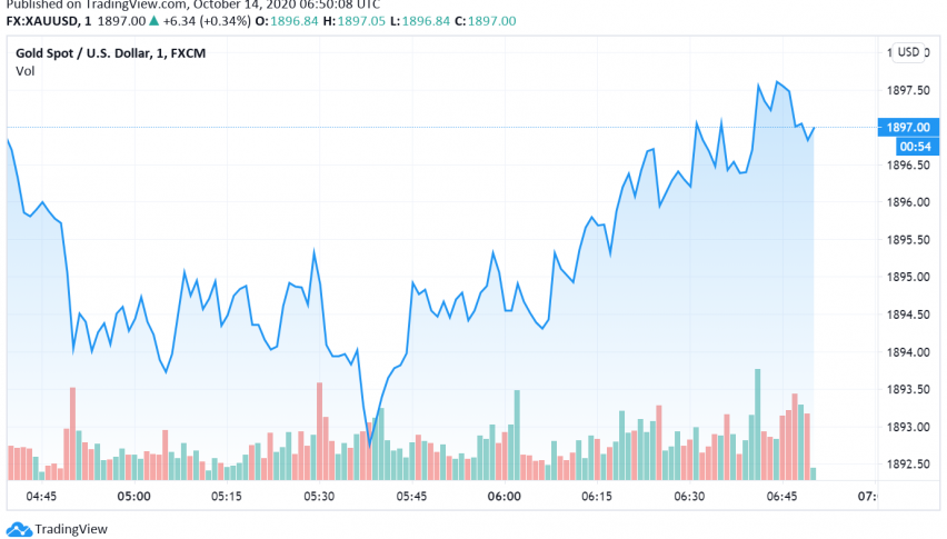 Gold Steady Under $1,900 as US Dollar Firms on Possible Delay in Stimulus