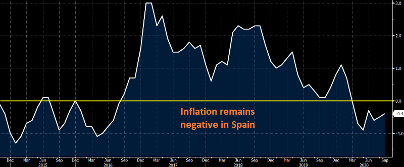Eurozone economy has weakened considerably
