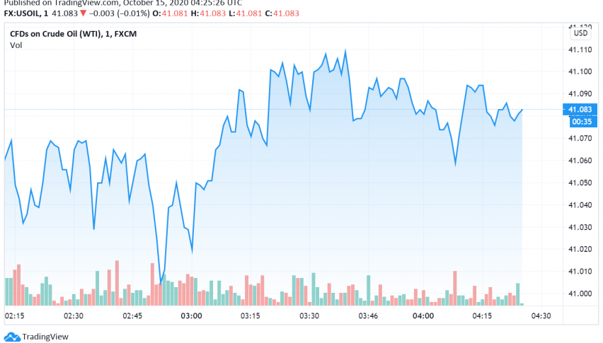 WTI Crude Oil Still Bullish as API Report Shows Decline in Stockpiles