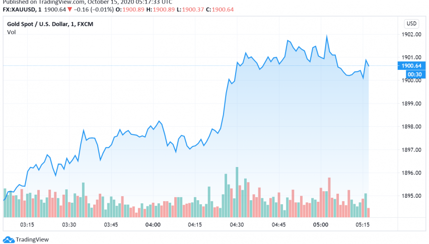Gold Supported Even as Dollar Gains Over US Stimulus Getting Delayed