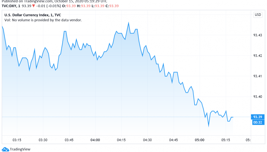 Delay in Stimulus, More Lockdowns Support US Dollar