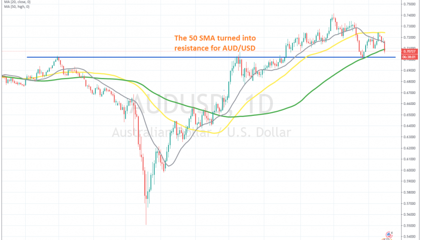 The 100 SMA has been broken on the daily chart now