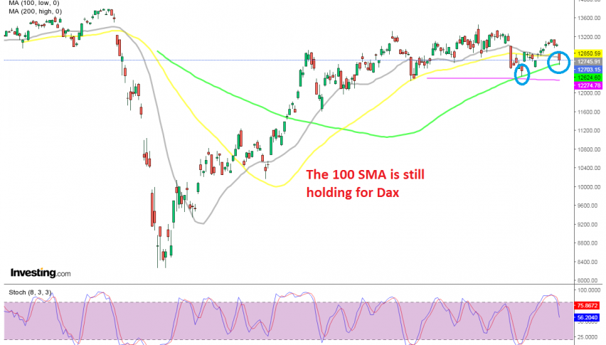 Dax is testing the 100 SMA for the second time