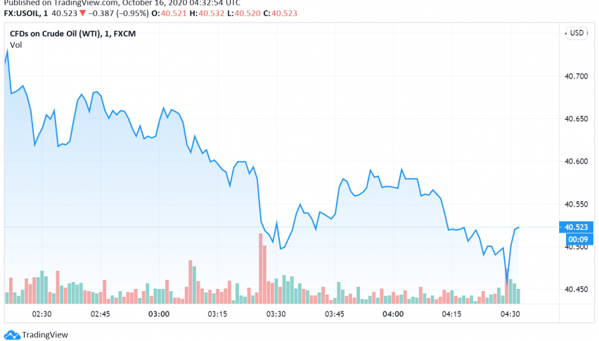 WTI Crude Oil Weakens Amid Spike in Fresh Cases