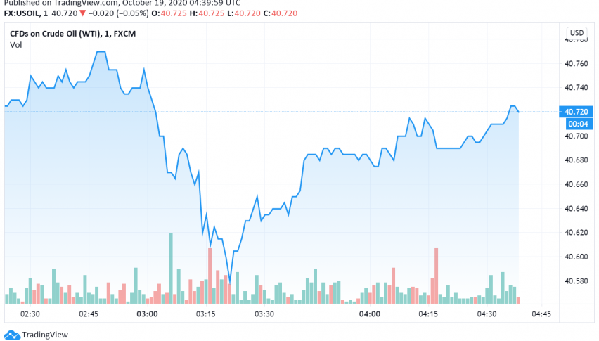 WTI Crude Oil Dips After Cautious Optimism - China's GDP in Focus