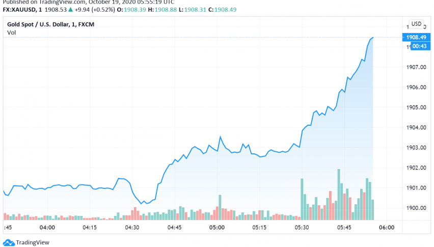 Gold Bullish as Traders Await US Fiscal Stimulus, Brexit Updates