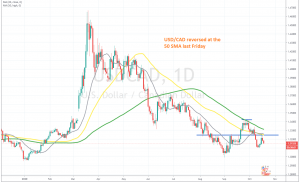A resistance zone has formed around 1.3250
