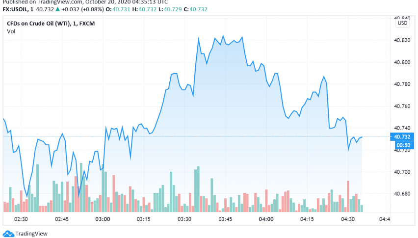 WTI Crude Oil Weakens For Fourth Straight Session
