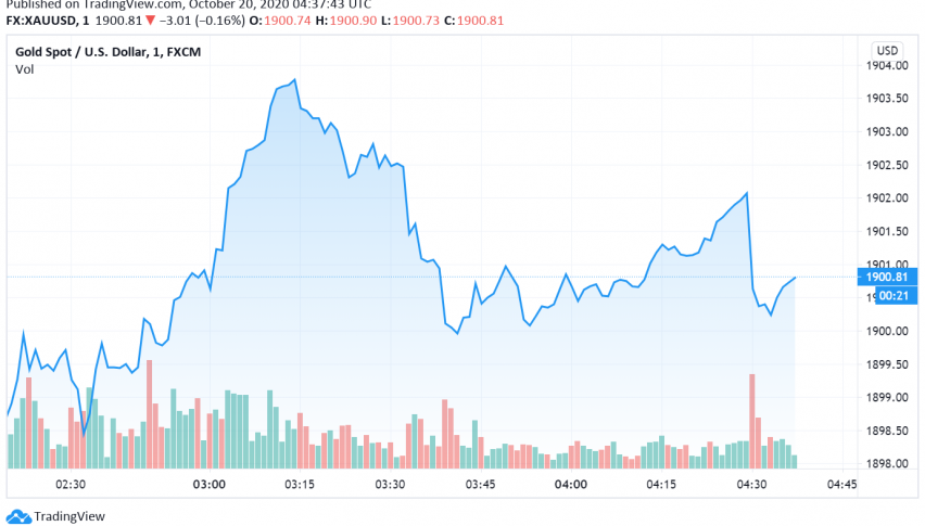 Gold Dips as Markets Cautiously Await Confirmation on US Fiscal Stimulus