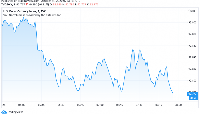 US Dollar Under Pressure as Hopes for Stimulus Rise