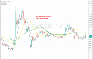 MAs keep rejecting bullish attempts in Dash