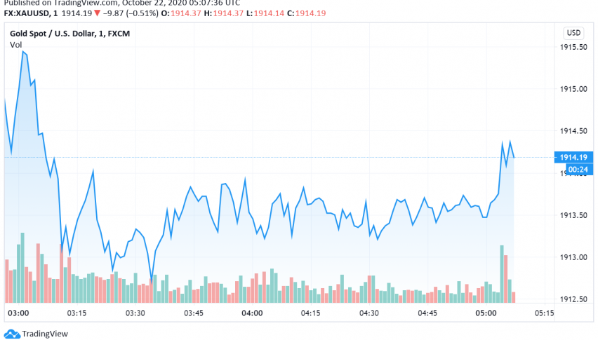 Gold Weakens as US Stimulus May Take Longer to Roll Out