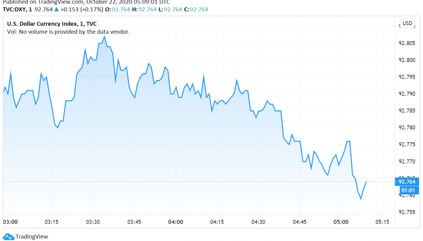 US Dollar Near Six-Week Low - is More Stimulus Coming Soon?