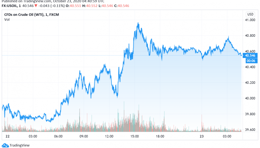 WTI Crude Oil Holds Gains on Hopes of Possible Deeper Supply Cuts