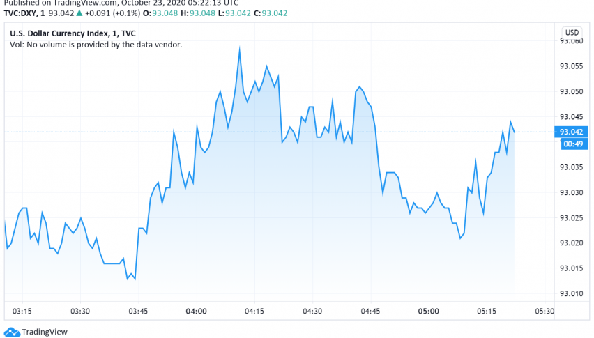 US Dollar Set to Post Weekly Loss - Biden's Possible Victory Weighs