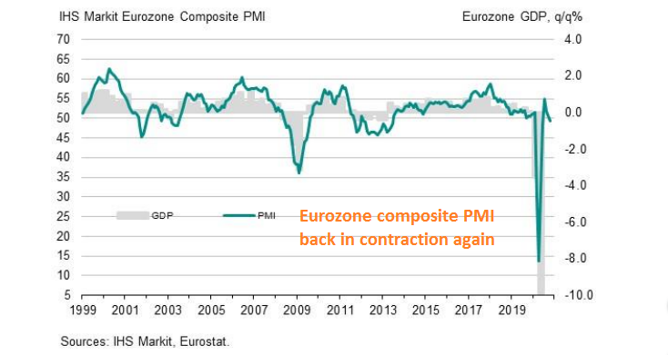 The economy is turning down again in Europe