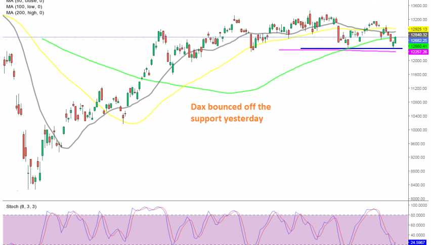 The 100 SMA is under threat now