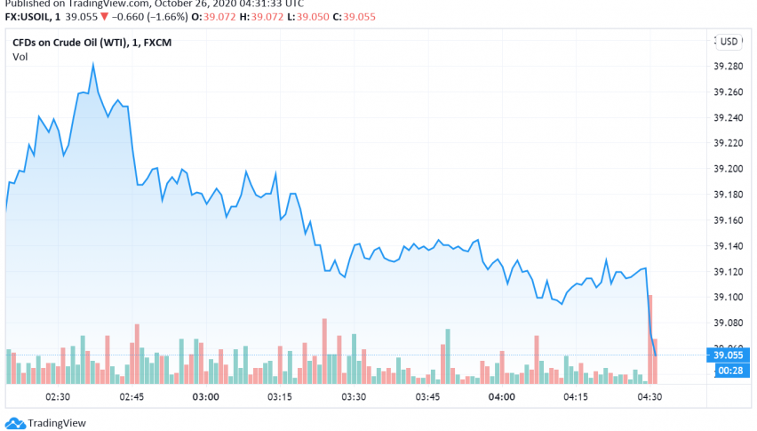 WTI Crude Oil Weakens Amid Fresh Spike in Coronavirus Cases