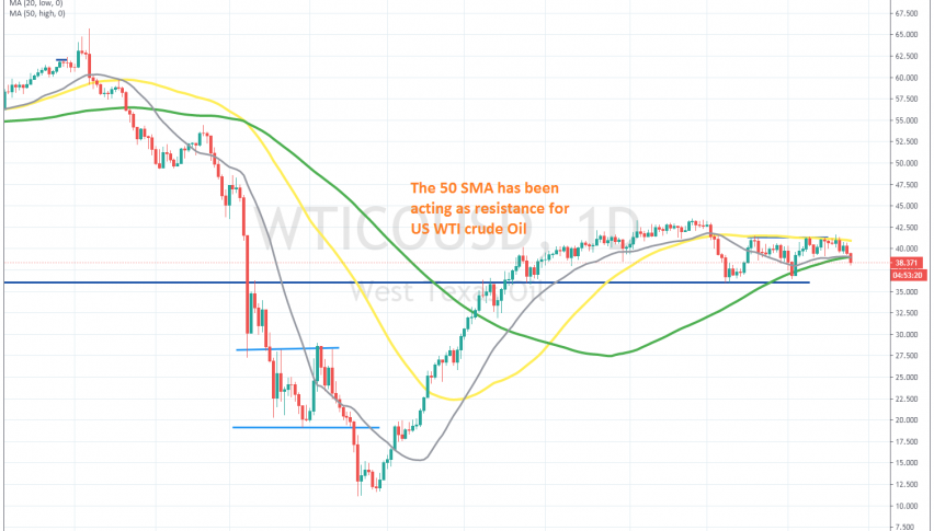 The 100 SMA was broken for the second time yesterday