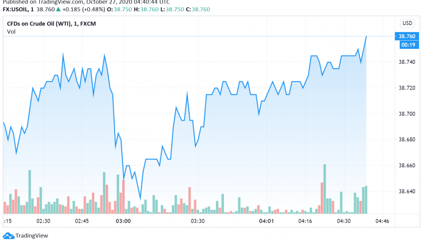 WTI Crude Oil Steadies But Spike in Cases Dominates Sentiment