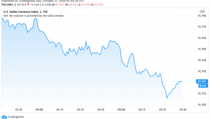 US Dollar Gains Due to Risk-off Sentiment