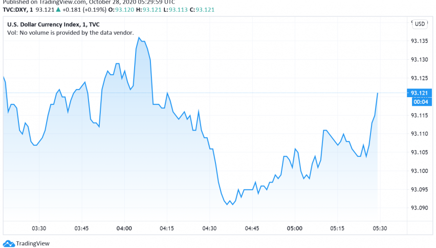 US Dollar Turns Weaker as Election Date Approaches